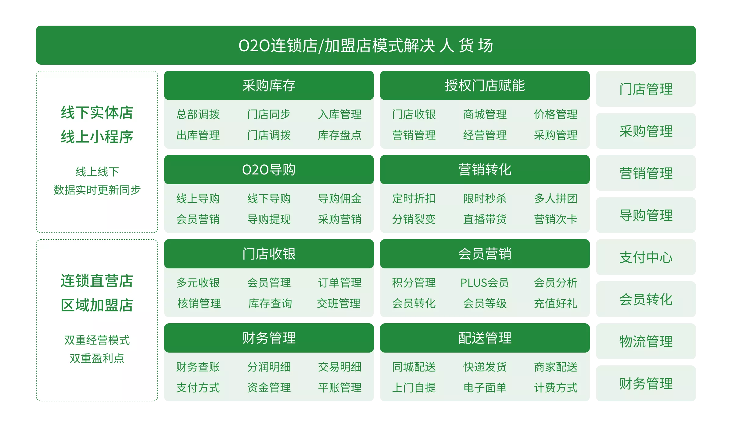 飞百轮ERP功能架构
